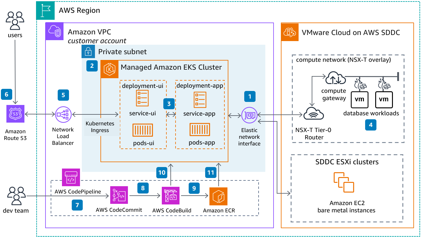 AWS reference architecture: modernize applications with microservices using Amazon EKS