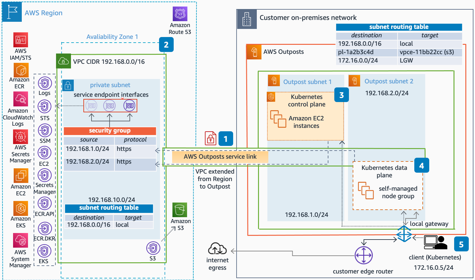 AWS reference architecture: local clusters for Amazon EKS on AWS Outposts